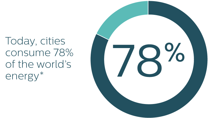 Aujourd'hui, les villes consomment 78% de l'énergie mondial*