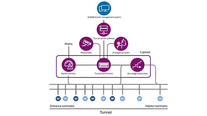 Éclairage de tunnel intelligent comprenant le système intelligent BaseLogic et le système de contrôle de tunnel SCADA