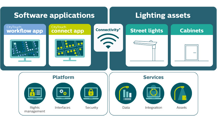 Gérez à distance votre éclairage public connecté grâce à l’application CityTouch Connect de Philips Lighting